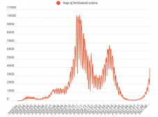 Már a négyezerhez közelít a napi esetszám Romániában 