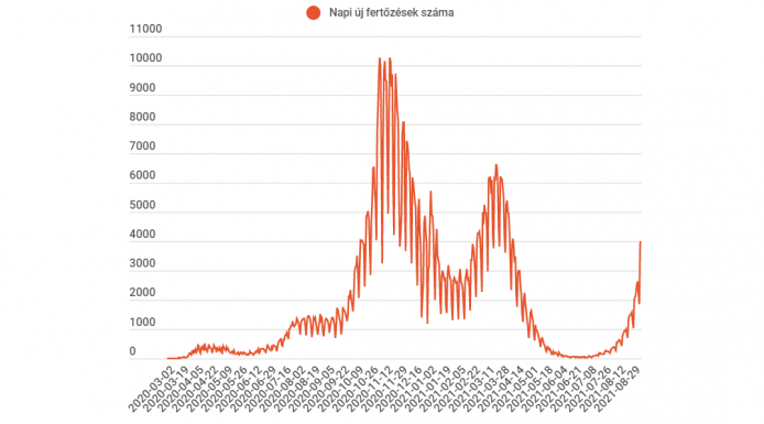 Meghaladta a négyezret az egy nap alatt azonosított fertőzöttek száma