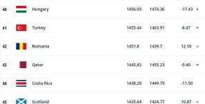 FIFA-világranglista: „vészesen” közel került egymáshoz Magyarország és Románia 