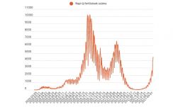 Tartósan közelít a 4500-hoz a napi új fertőzések száma