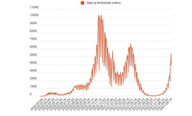 Kevesebb teszt mellett is négyezerhez közelít a fertőzöttek száma