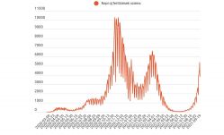 Kevesebb teszt mellett is négyezerhez közelít a fertőzöttek száma
