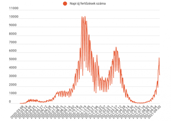Több mint háromezer új fertőzött van, 78-an elhunytak