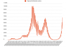Már a hétezerhez közelít a napi esetszám