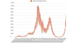 Meghaladta a hétezret az újonnan regisztrált fertőzöttek száma