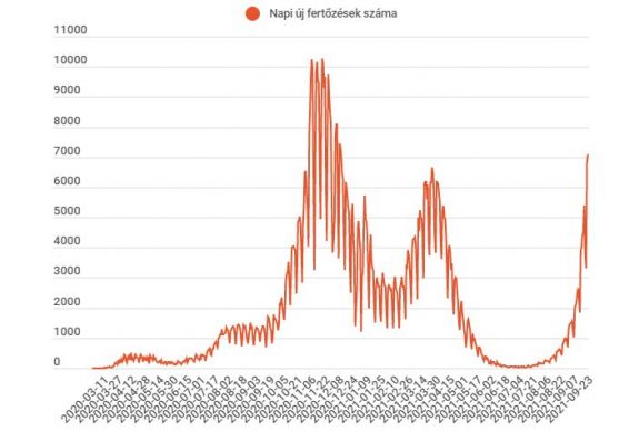 Hétezer felett maradt az új fertőzöttek száma