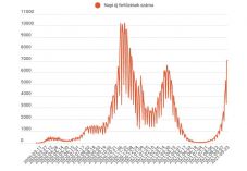 Hétezer felett maradt az új fertőzöttek száma