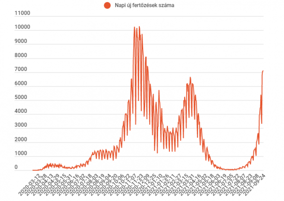 Tovább emelkedett az új fertőzöttek száma 