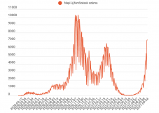 Tovább emelkedett az új fertőzöttek száma 