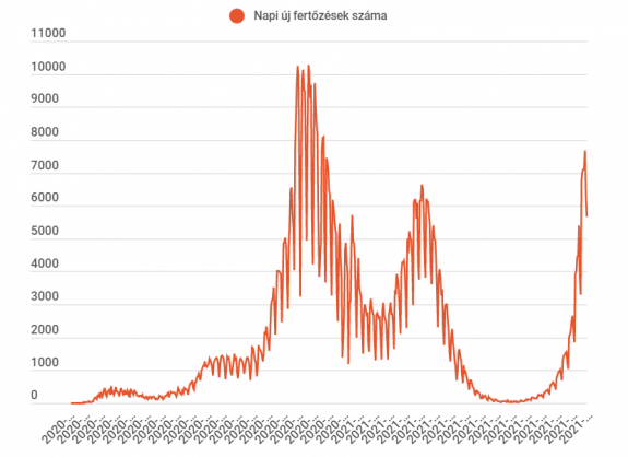 Az új esetek csaknem felét a fővárosban jegyezték