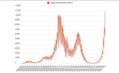 Meghaladta a 11 ezret a fertőzöttek száma, az elhunytaké pedig a kétszázat