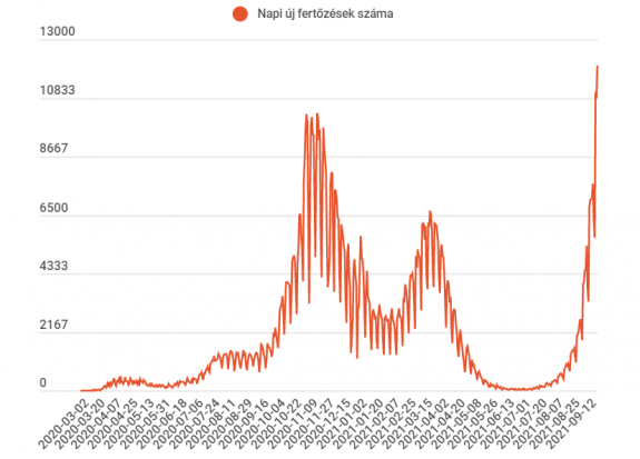 Csúcsot döntött a napi esetszám