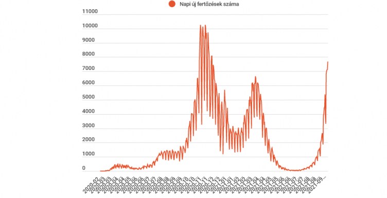 7 500 fölé emelkedett az új fertőzések száma