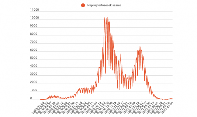 Nem történt elhalálozás koronavírus miatt az elmúlt 24 órában, de 152 új megbetegedést igazoltak