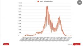 Koronavírus: 137 új esetet jelentettek az elmúlt 24 órában