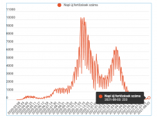 Megugrott az új esetek száma, 233 fertőzést igazoltak egy nap alatt