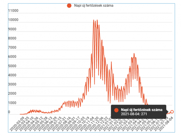 Még több új eset van, mint egy nappal ezelőtt