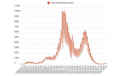Kevesebb új fertőzöttet találtak, mint egy nappal korábban