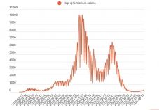 Lassan, de fokozatosan emelkedik az új fertőzöttek száma