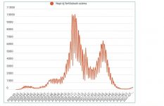 Koronavírus: 208 új koronavírusos megbetegedést jelentettek