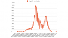 Hárman elhunytak, és kétszáz alá csökkent az új megbetegedések száma
