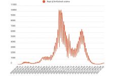 Május óta először ismét 300 fölött van a napi új fertőzöttek száma