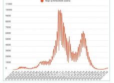 Továbbra is 300 felett van a napi új fertőzöttek száma, nyolcan hunytak el 