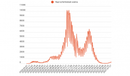 Hárman meghaltak és 371 új megbetegedést regisztráltak az elmúlt huszonnégy órában