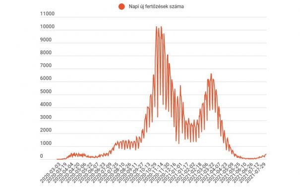 Meghaladta a 400-at az új esetek száma