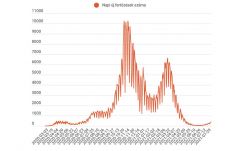 Meghaladta a 400-at az új esetek száma