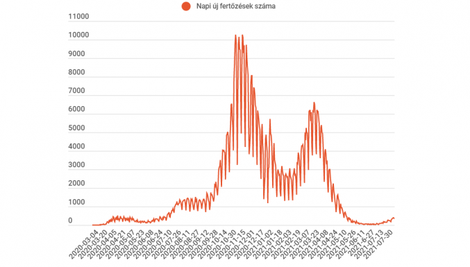 Továbbra is háromszáz fölött az új megbetegedések száma