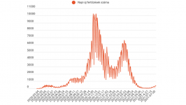 Továbbra is háromszáz fölött az új megbetegedések száma
