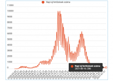 286 új eset van, kevés tesztet végeztek