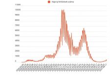 Meghaladta az 500-at az új esetek száma, 126-an vannak intenzíven
