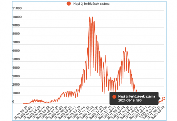 Csaknem 600 új esetet igazoltak az elmúlt napban
