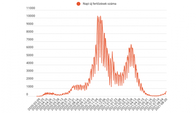 Kilencen elhunytak és 628 új koronavírusos esetet regisztráltak az utóbbi 24 órában