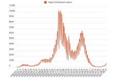 A jóval kevesebb elvégzett teszt ellenére is ötszáz felett van a napi új fertőzöttek száma 