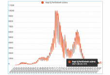Több mint négyszáz új esetet igazoltak a legutóbbi jelentés óta