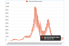 Óriásit ugrott az egy nap alatt igazolt fertőzöttek száma