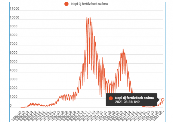 Még több eset, mint egy nappal ezelőtt: 849 új fertőzést igazoltak