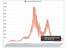 Egyre aggasztóbb: közelít az ezerhez a napi esetszám