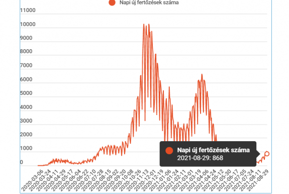 Csaknem 900 új esetet jegyeztek az elmúlt 24 órában