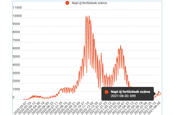 Csaknem 700 új esetet jegyeztek az elmúlt 24 órában