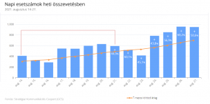 Magasabb fokozatba kapcsolt a járvány negyedik hulláma