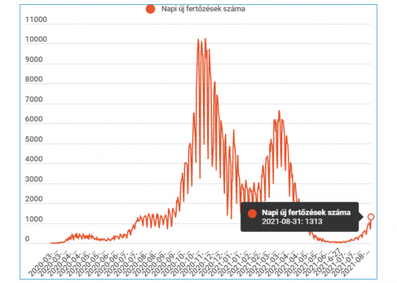 Több mint 1300 új esetet igazoltak