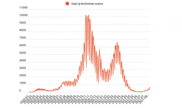 Hatszáz alá csökkent az új koronavírusos esetek száma