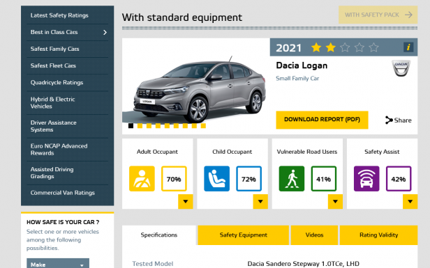Leszerepelt a Dacia a törésteszteken