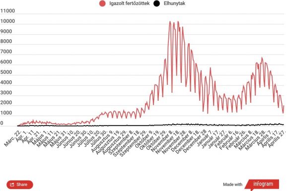 Magas az egy nap alatt elhunytak száma, az aktív fertőzöttek száma tovább csökkent