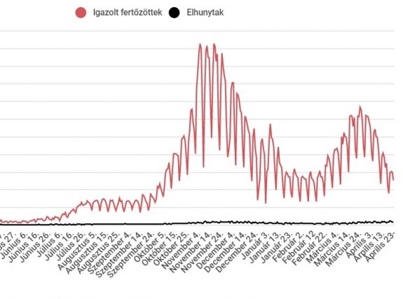 Csökkenő tendenciát mutat az új fertőzéses esetek száma