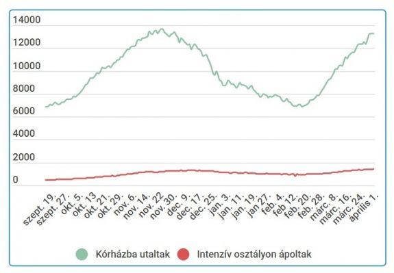6000-nél több új eset van, folyamatosan nő a súlyos betegek száma